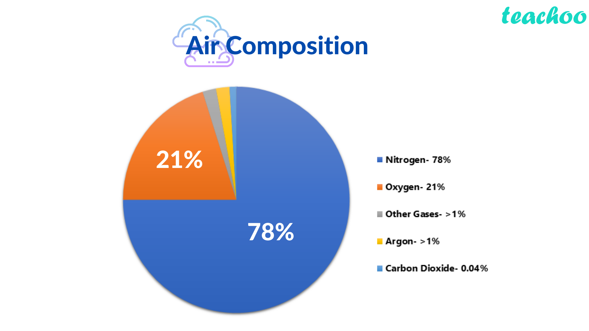 How Has The Composition Of Air Changes Over Time