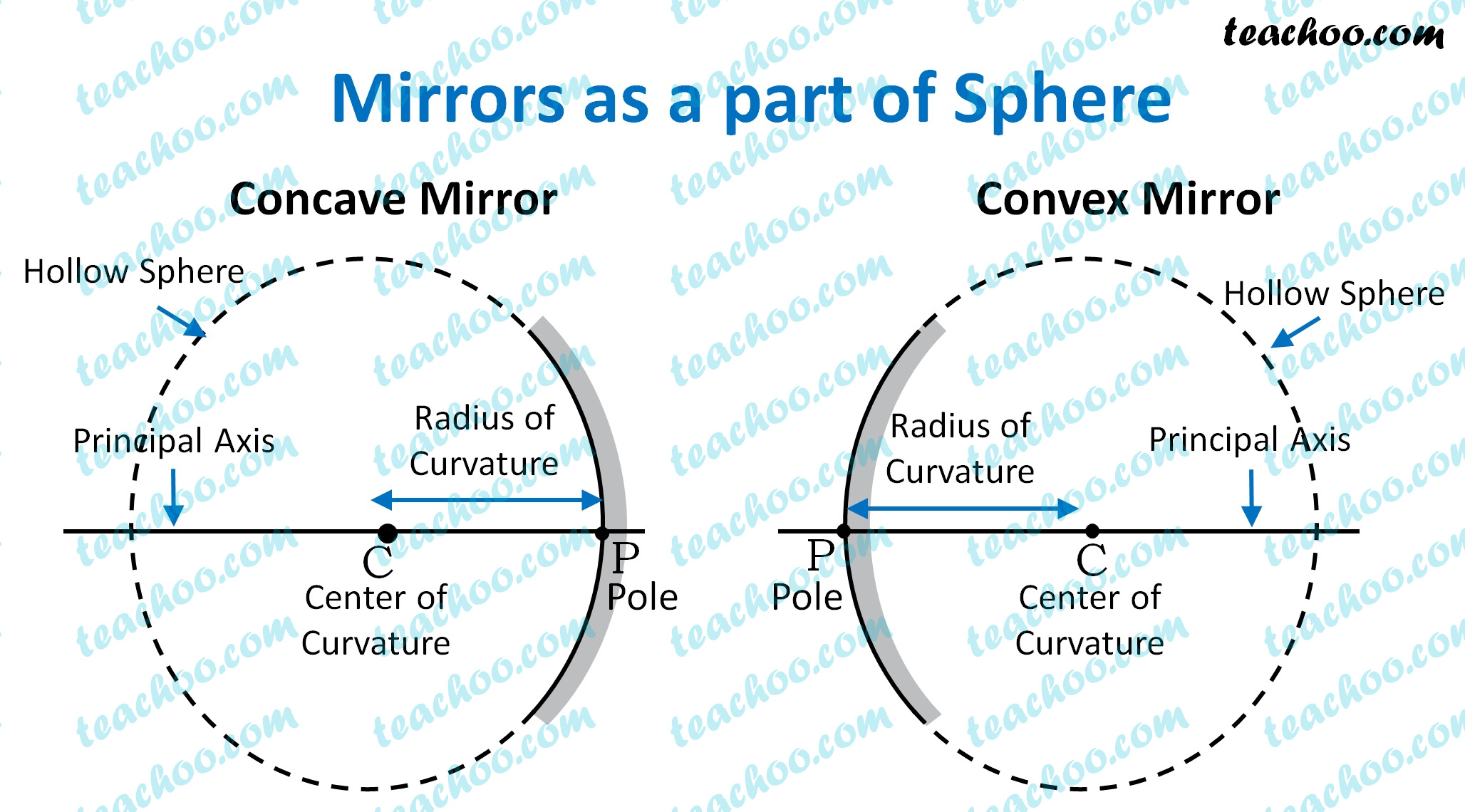 Principal Focus (and other parts) of Concave and Convex Mirror