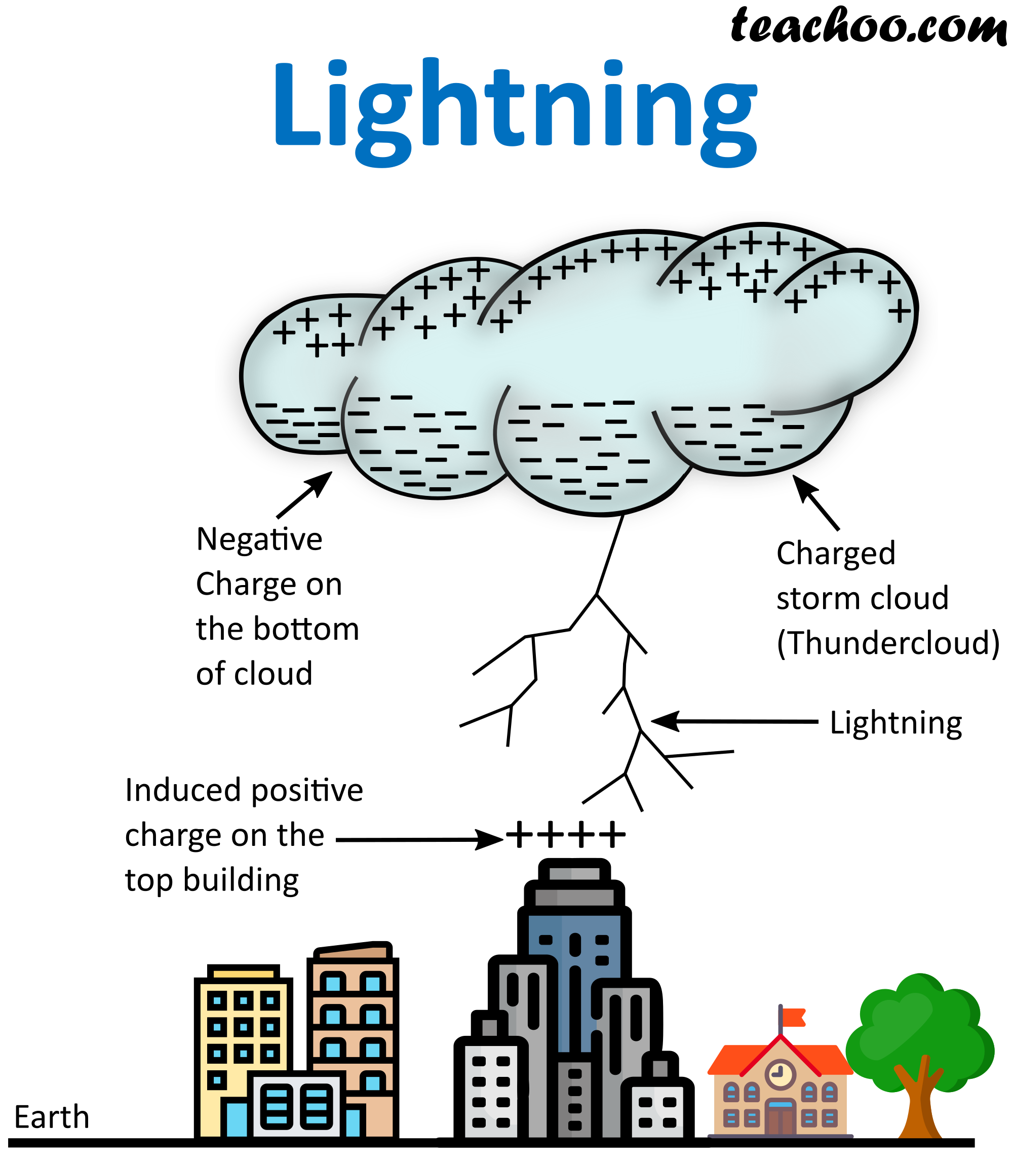 Lightning Worksheet Science