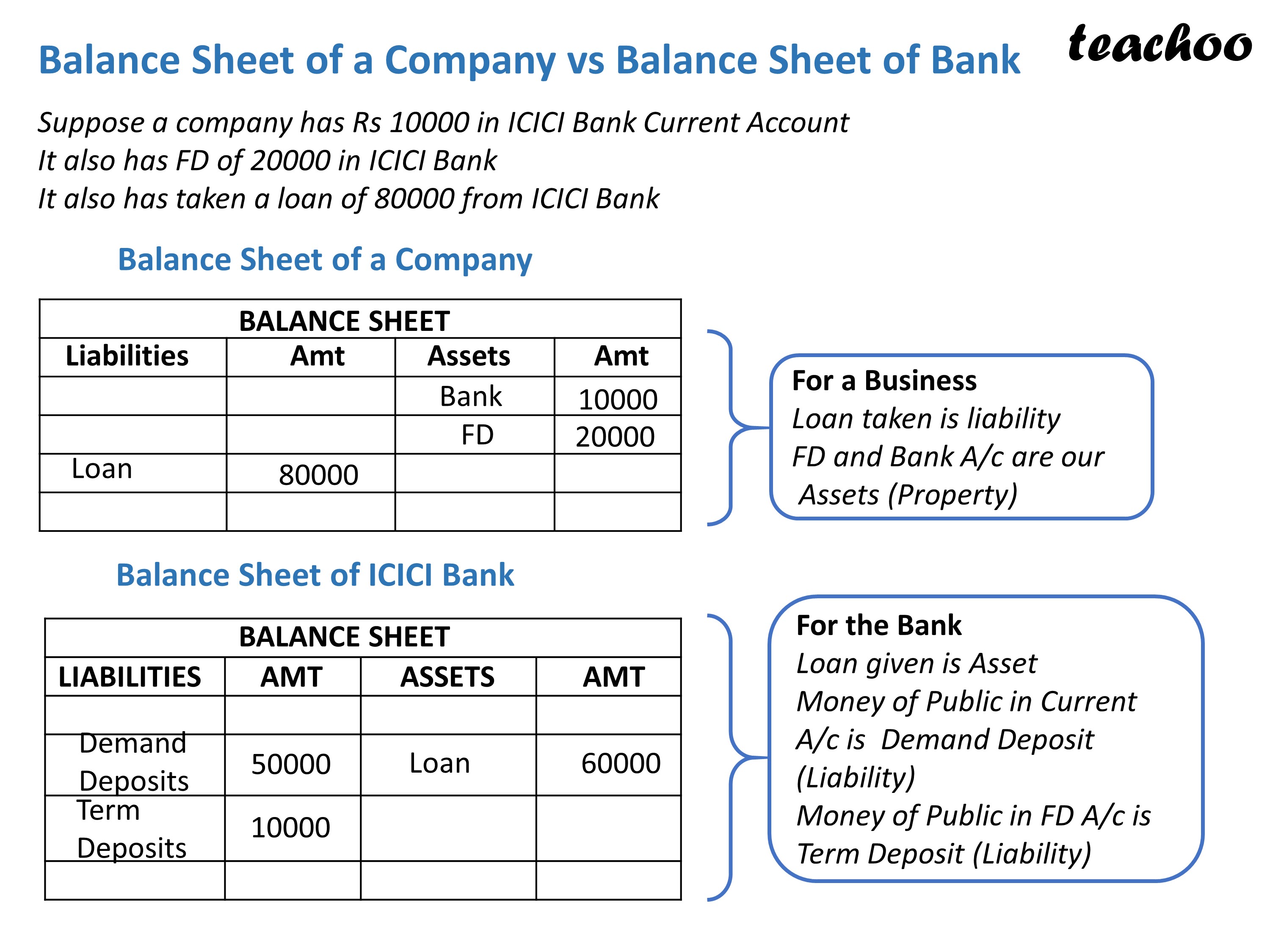 [Economics] What is Understanding Balance sheet of a Commercial Bank