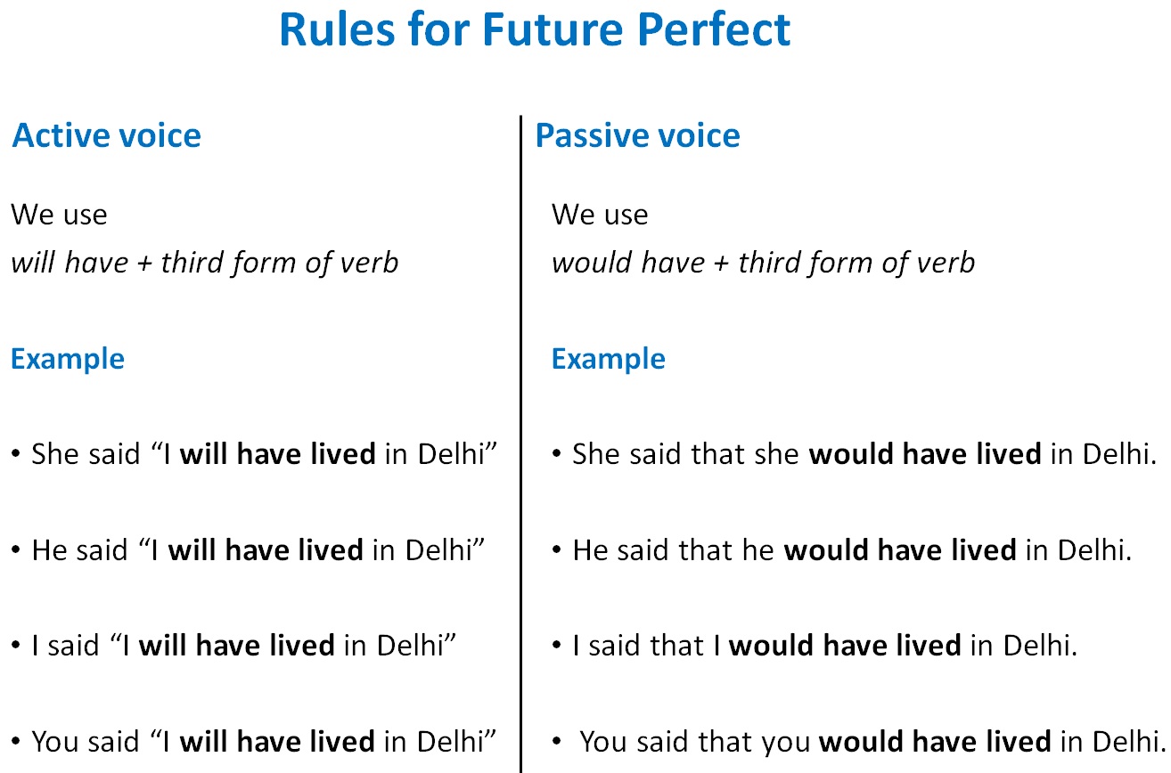 Future perfect passive. Reported Speech Future perfect. Future perfect (Active Voice). Direct and indirect Speech. Future Continuous reported Speech.