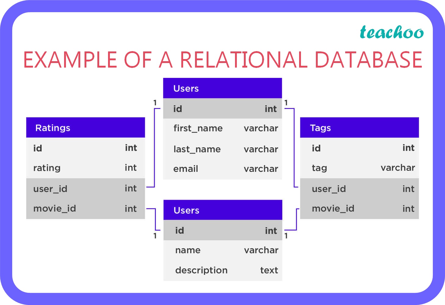 What Are The 3 Types Of Relationship In Relational Database Diagram