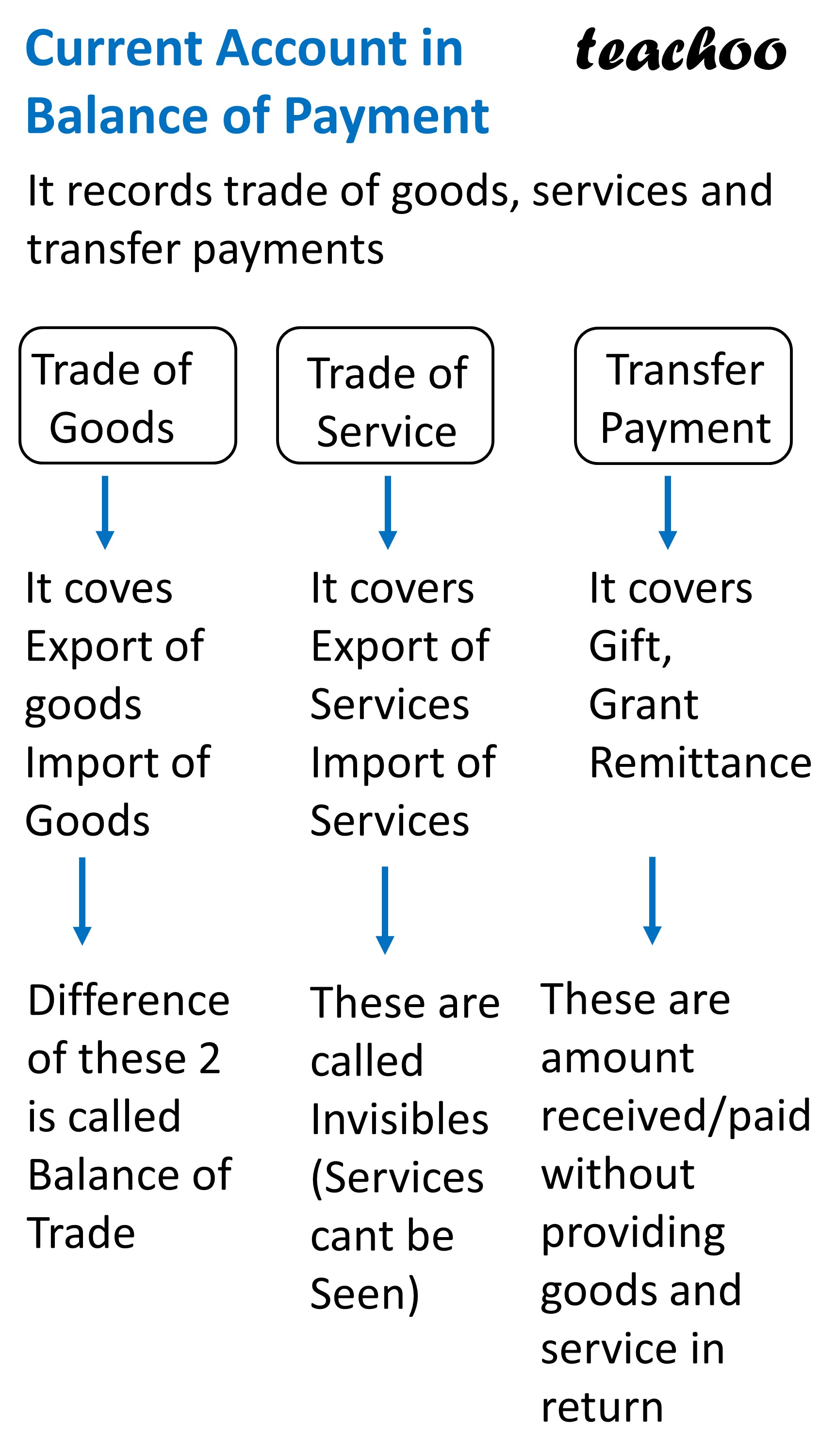 What Is Current Account Deficit In The Balance Of Payment