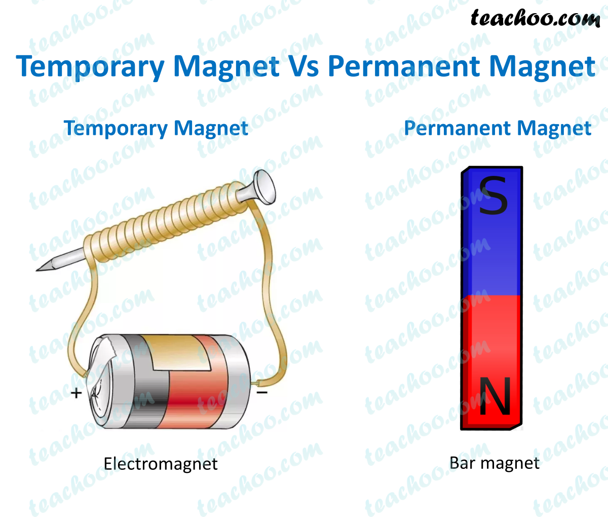 Difference between Temporary and Permanent Magnet - Teachoo