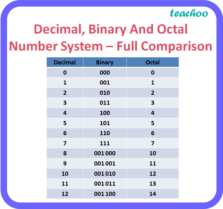 class-11-convert-binary-numbers-to-octal-numbers-ai-a-1011010