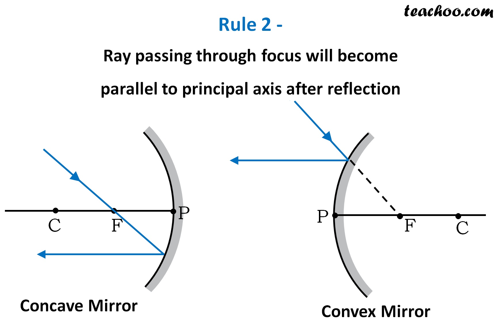 Rules for drawing Ray Diagram in Concave and Convex Mirror Teachoo
