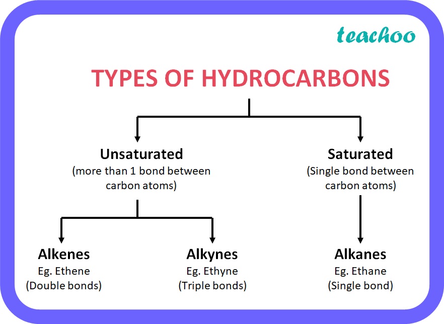 [Class 10] What are saturated & unsaturated hydrocarbon with examples?