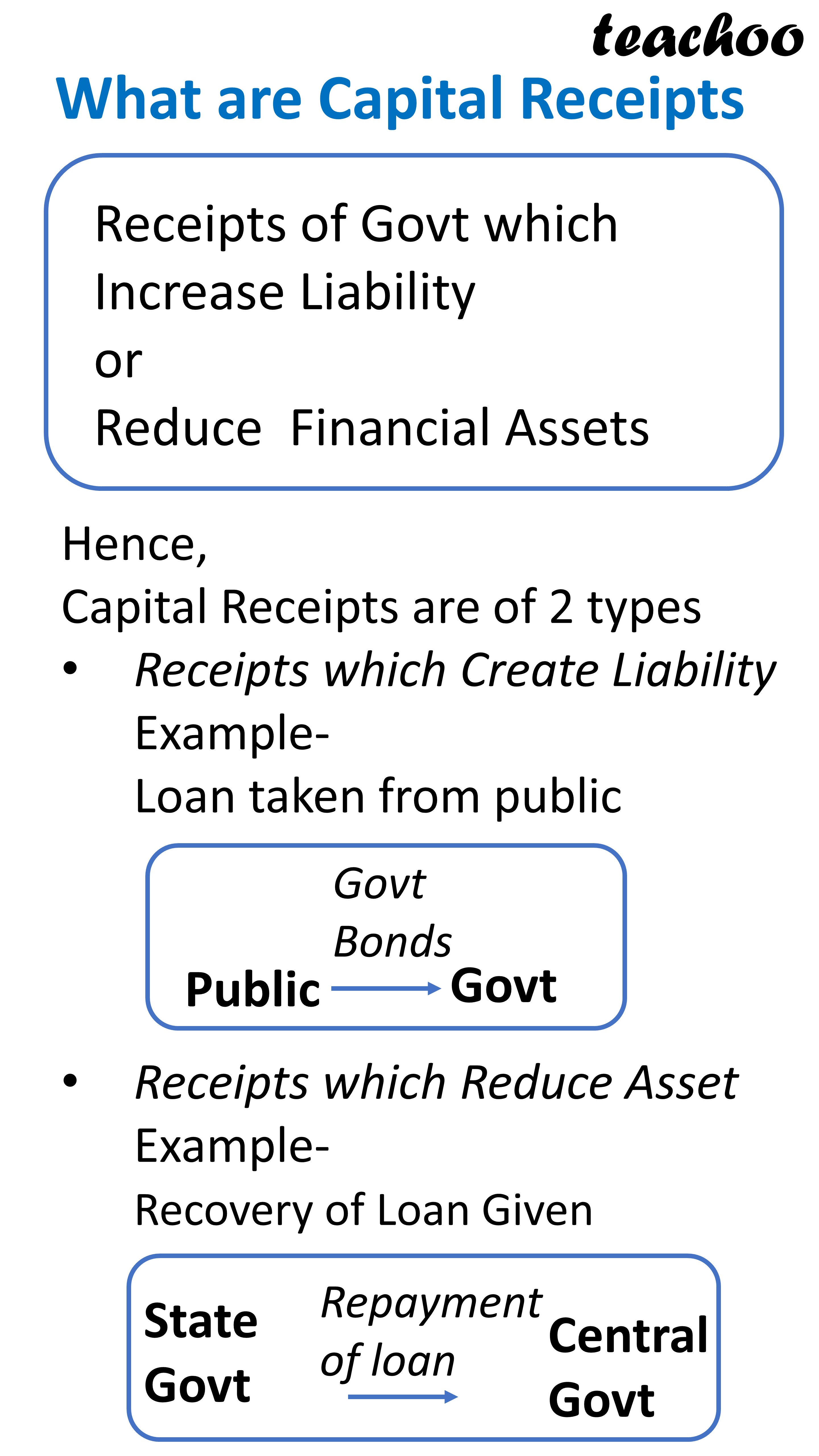  Class 12 Eco What Are The Capital Receipts Teachoo Chapter 5