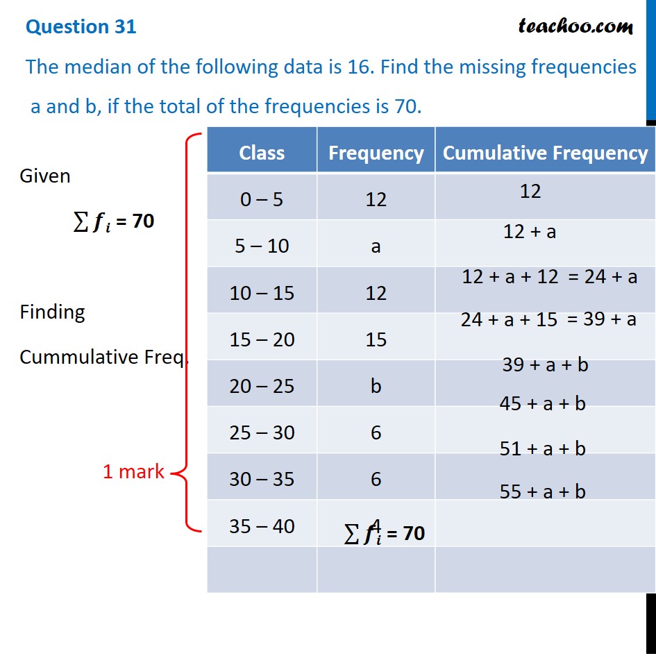 the-median-of-the-data-is-16-find-the-missing-frequencies-a-and-b