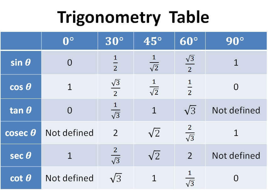 Value of sin, cos, tan, cot at 0, 30, 45, 60, 90 Trigonometry Table