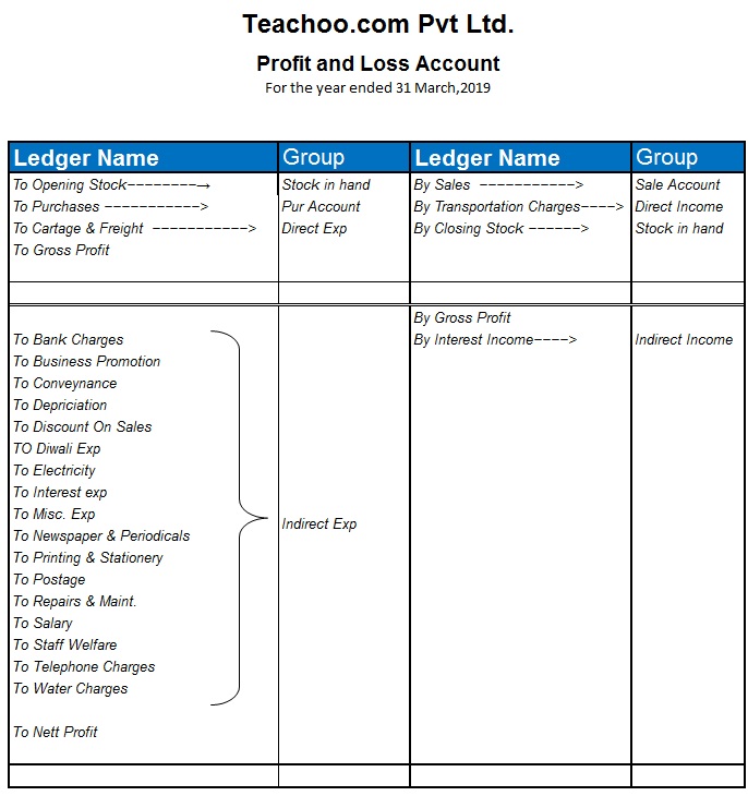 Donation Chart Of Account