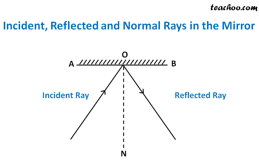 ncert-q5-describe-an-activity-to-show-that-incident-reflected-ray