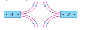 (a) Magnetic field lines of two bar magnets A and B are as shown below