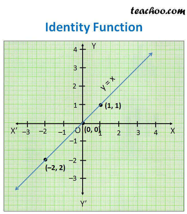 math identity function