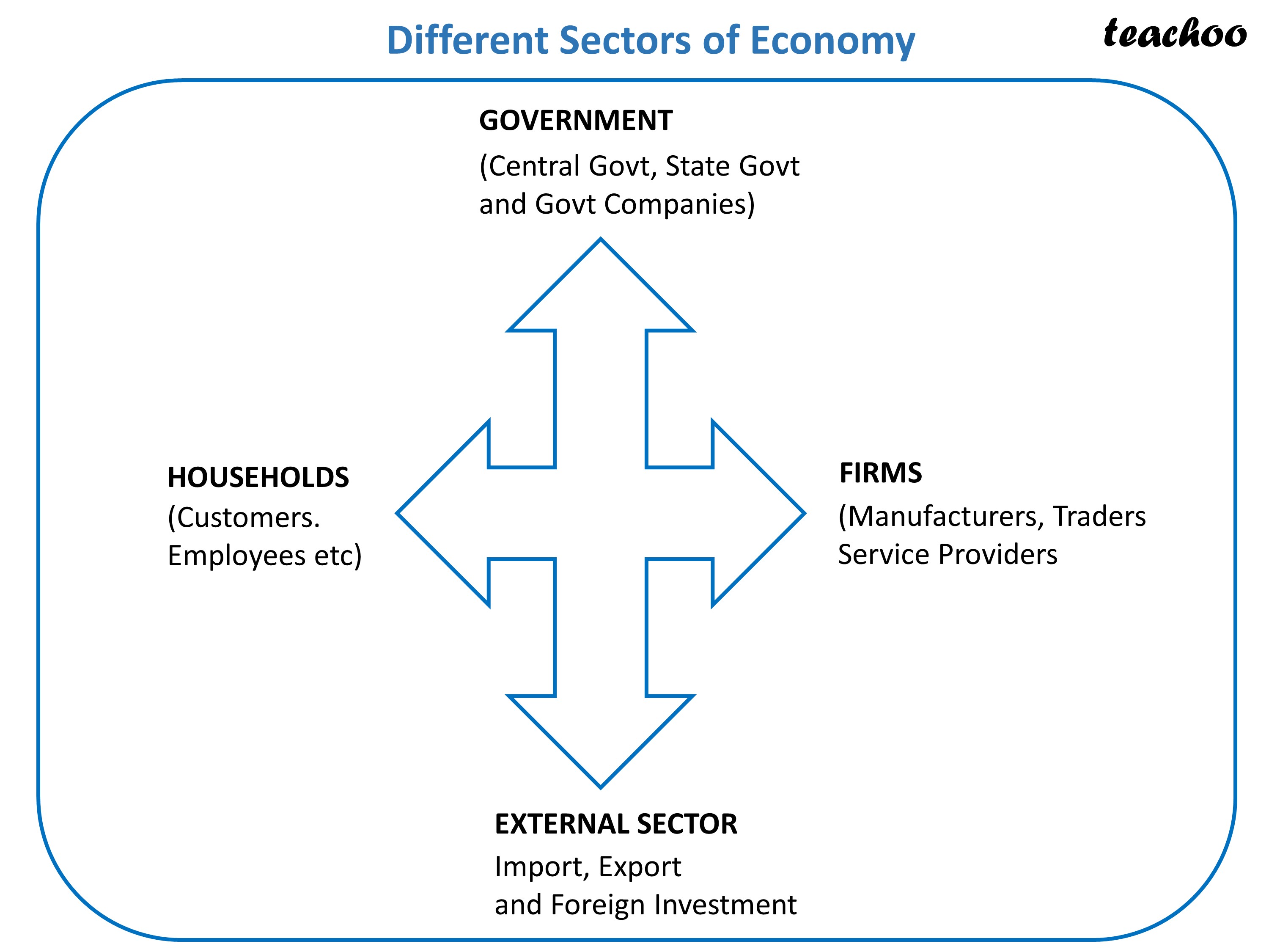 What Are The Four Economic Sectors Of Canada