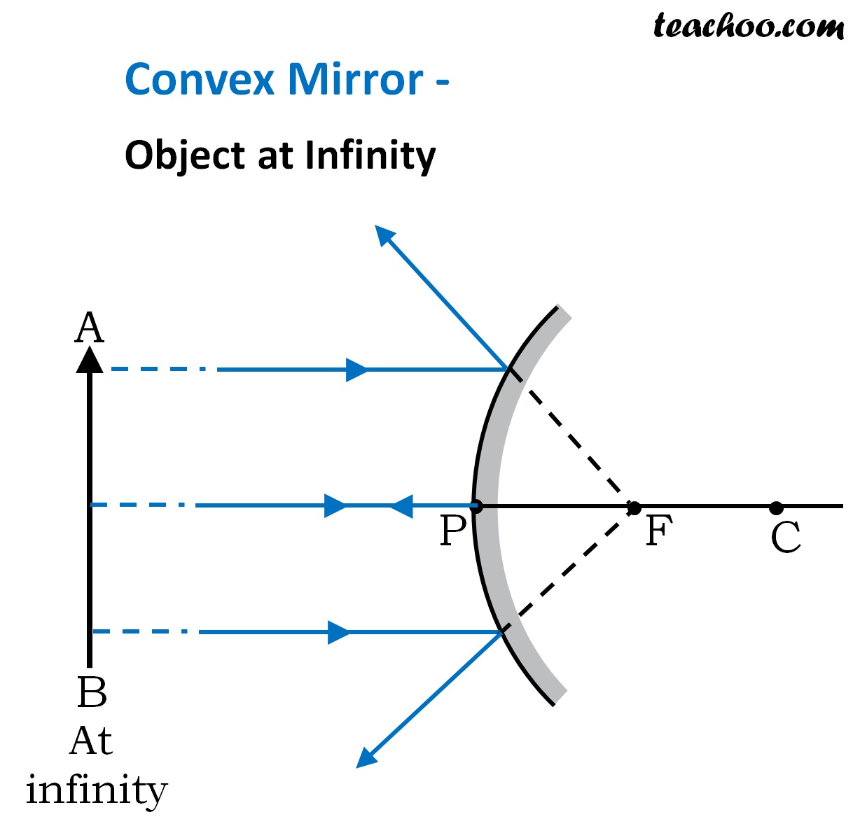 Convex Mirror Ray Diagram Class 10