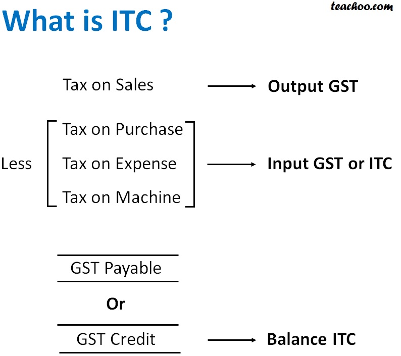 Important Points Of Input Tax Credit In GST Input Tax Credit In GST