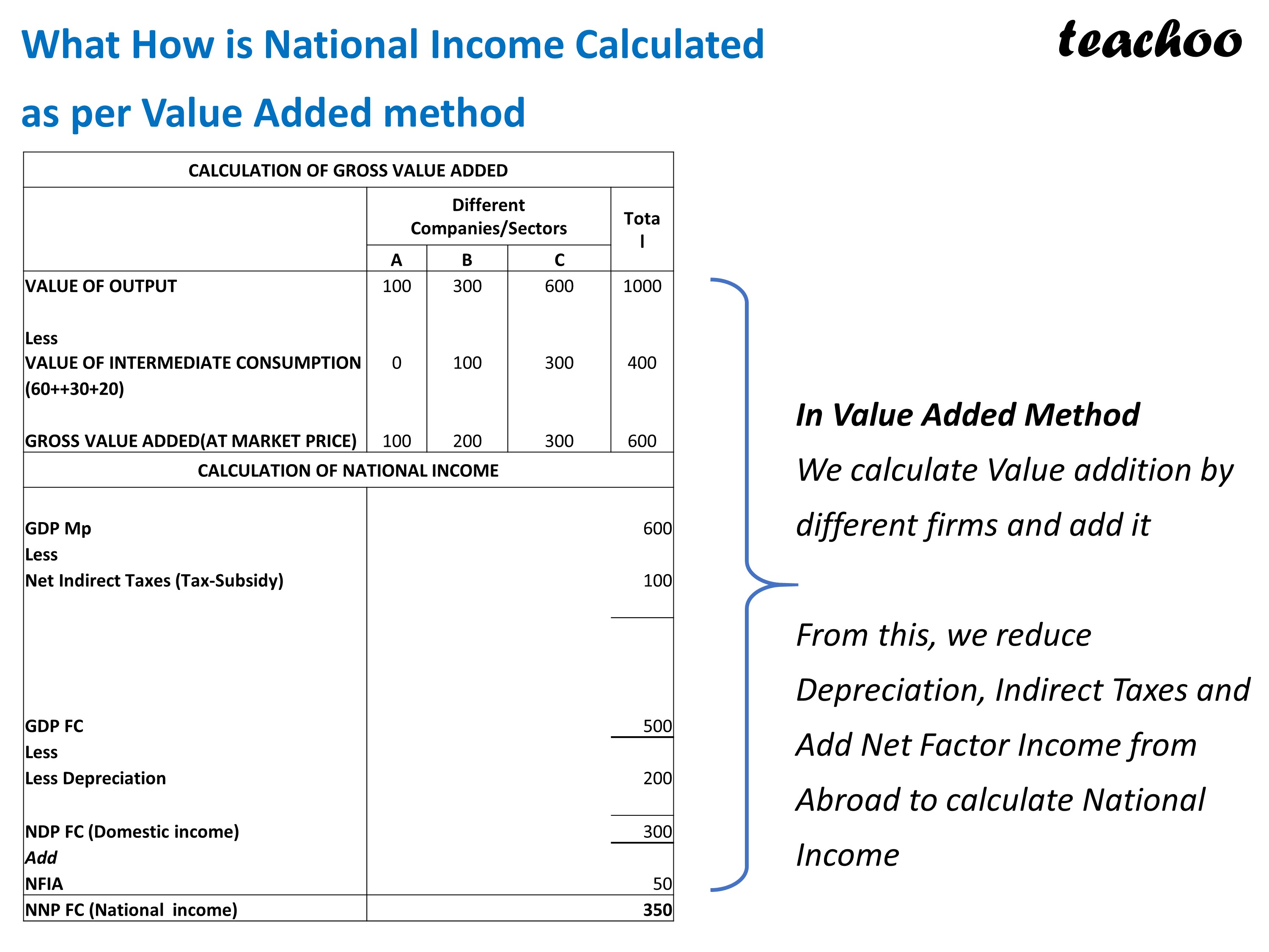 how-is-national-income-calculated-as-per-value-added-method-class-12