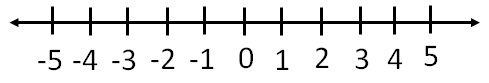 Rational numbers on number line - How to draw - with Examples