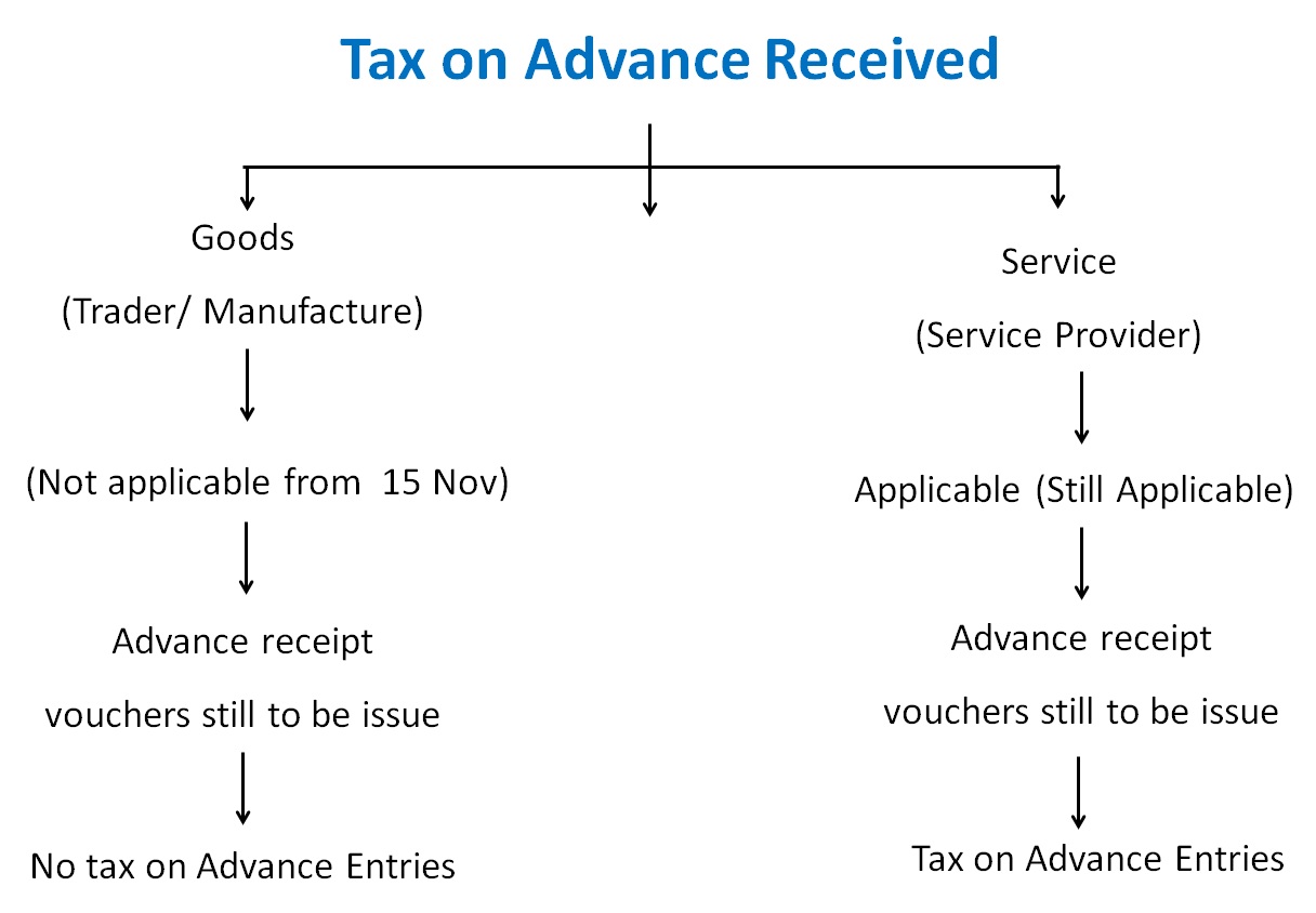 Tax on Advance Received.jpg