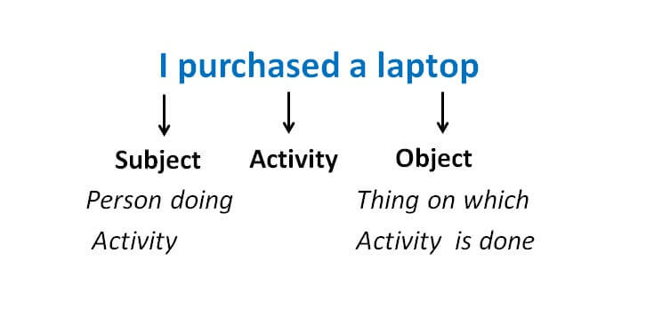 What are Subject & Objects and Active Passive Voice - Active Voice and