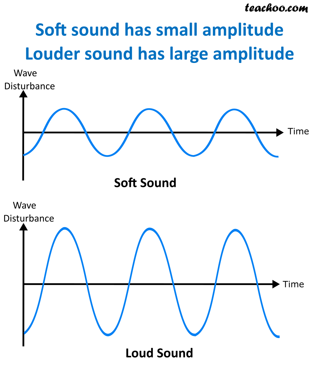 Loudness, Intensity, Pitch and Quality of Sound Teachoo