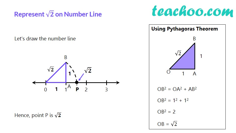 represent-root-2-on-the-number-line-with-video-teachoo