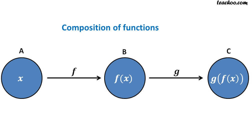 Composition Of Functions Fog