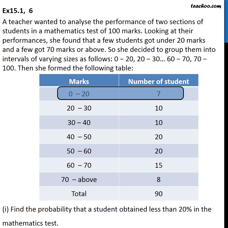 Ex 15.1, 6 - A teacher wanted to analyse the performance - Ex 15.1