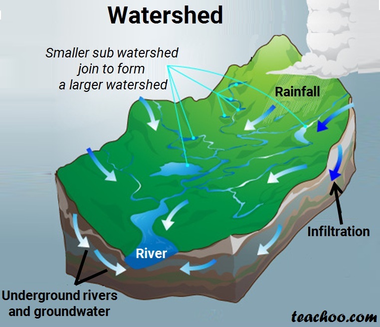 Watershed Management Meaning, Difference with Water Harvesting