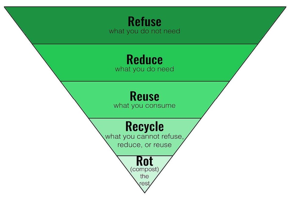 Observe The Following Diagram And Answer - 8.1 Choose The Waste Manage