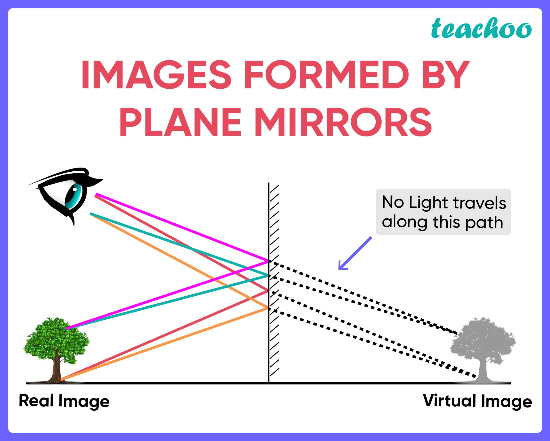 Characteristics Describes The Image Formed By A Plane Mirror