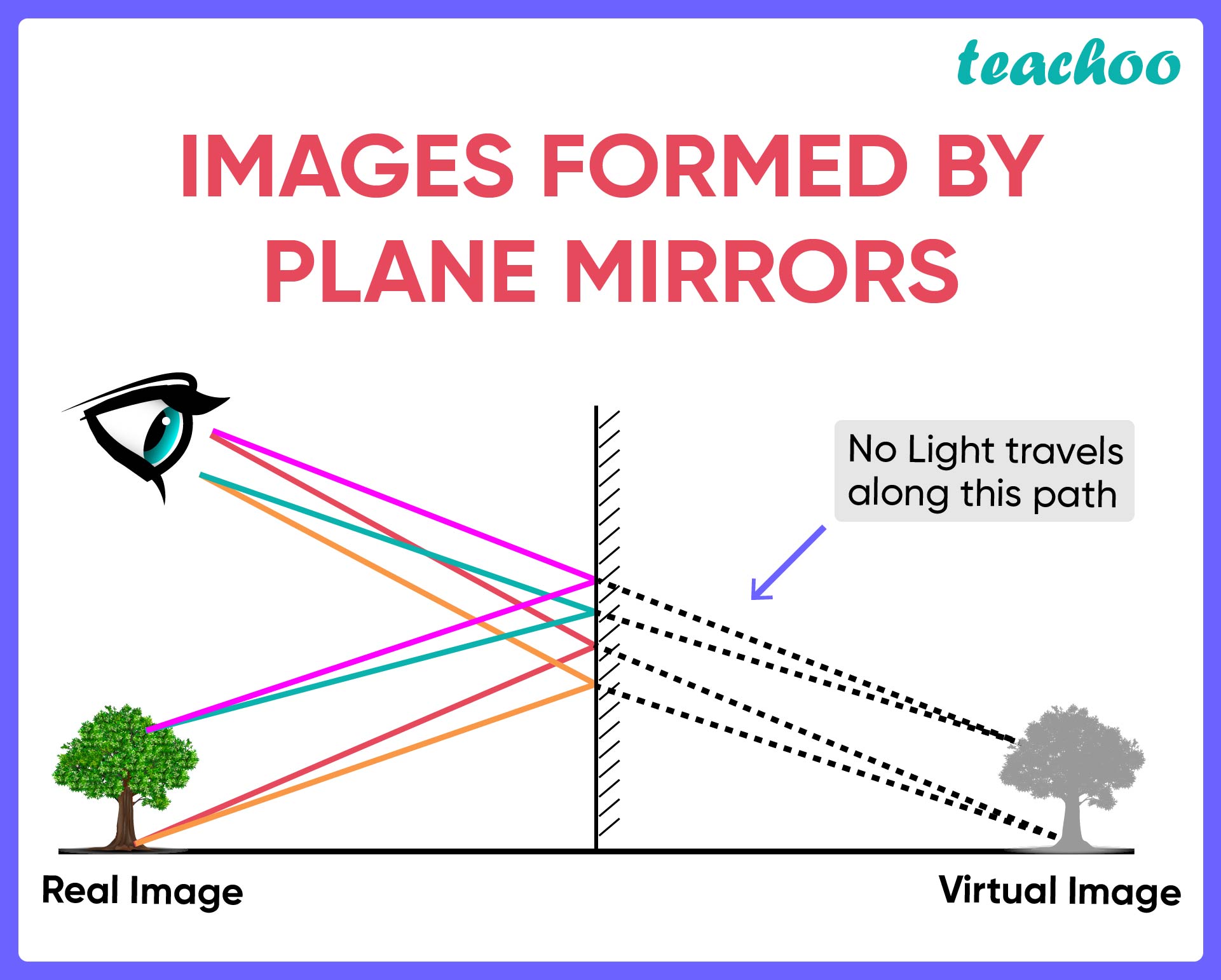 What Is Spherical Mirror And Plane