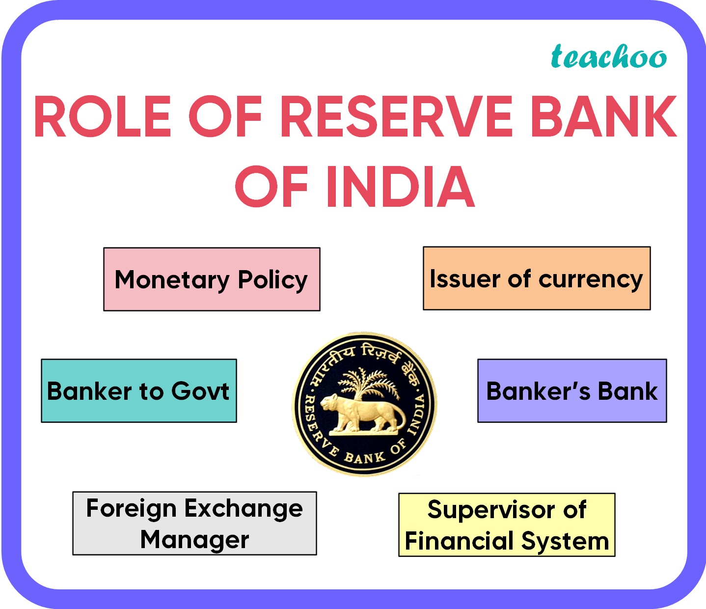 What Is The Role Of Rbi In Indian Financial System