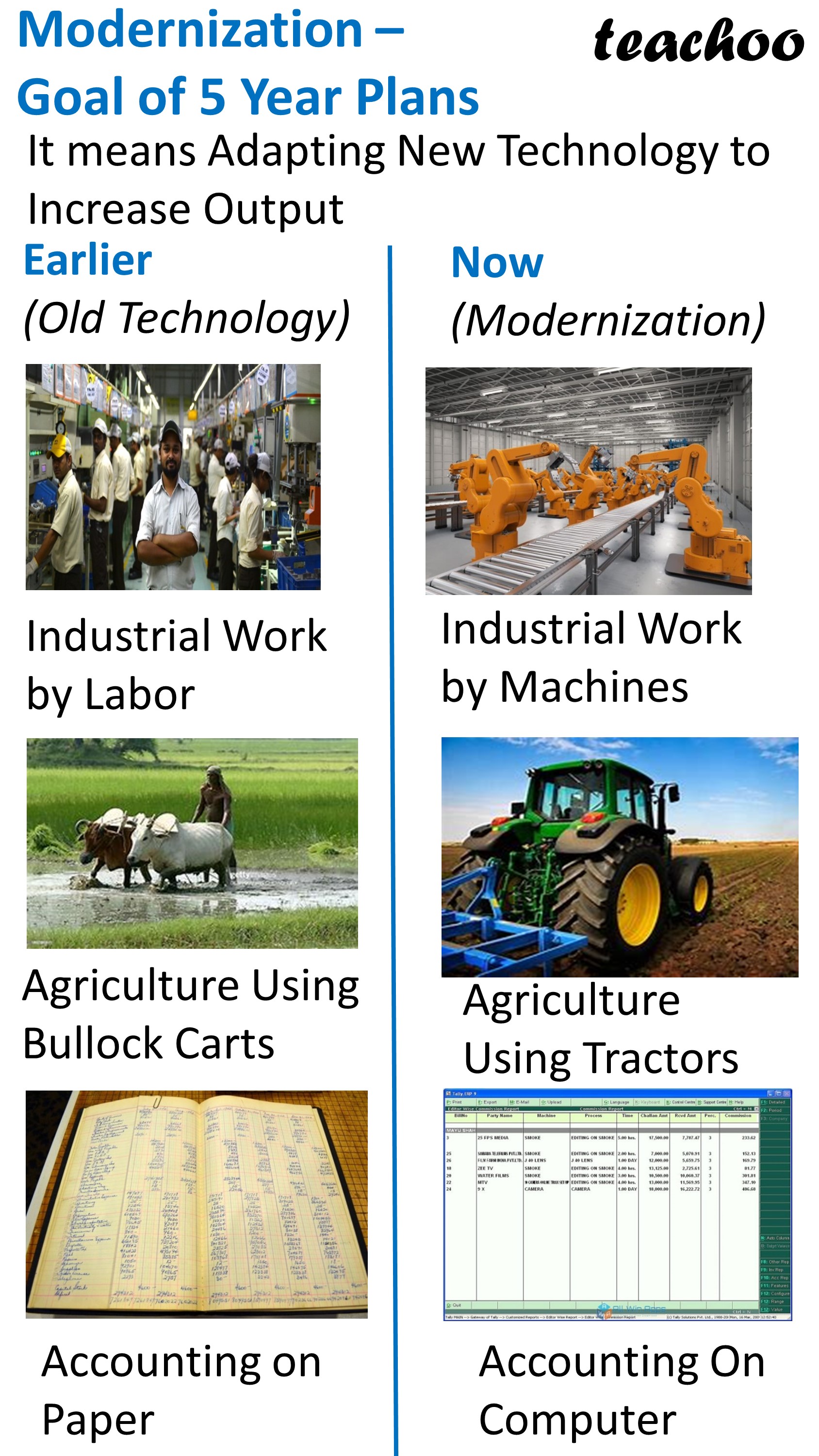 What is modernization in five year plan? - Economics Class 12