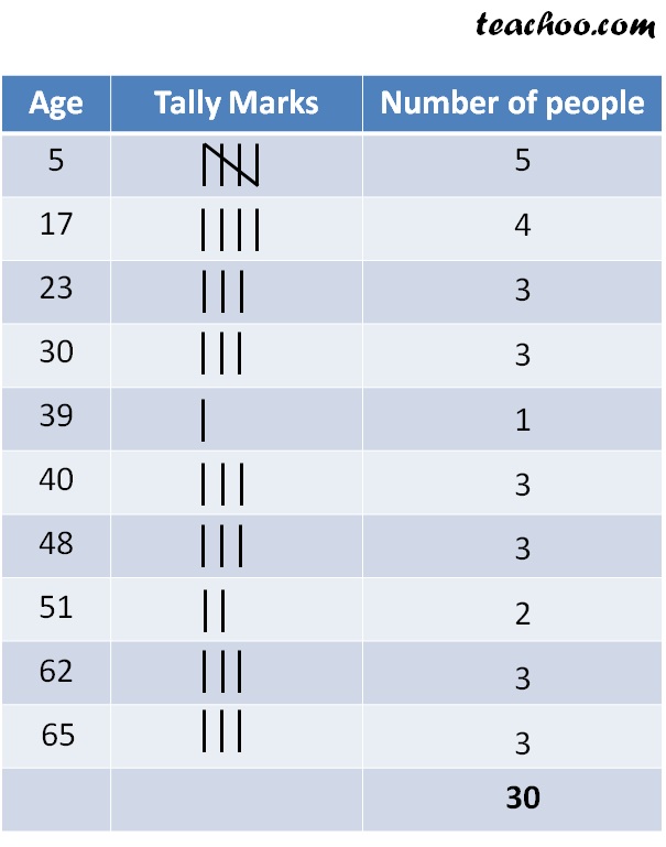 Organising Data using Tally marks (Frequency Distribution Table) - Part 3