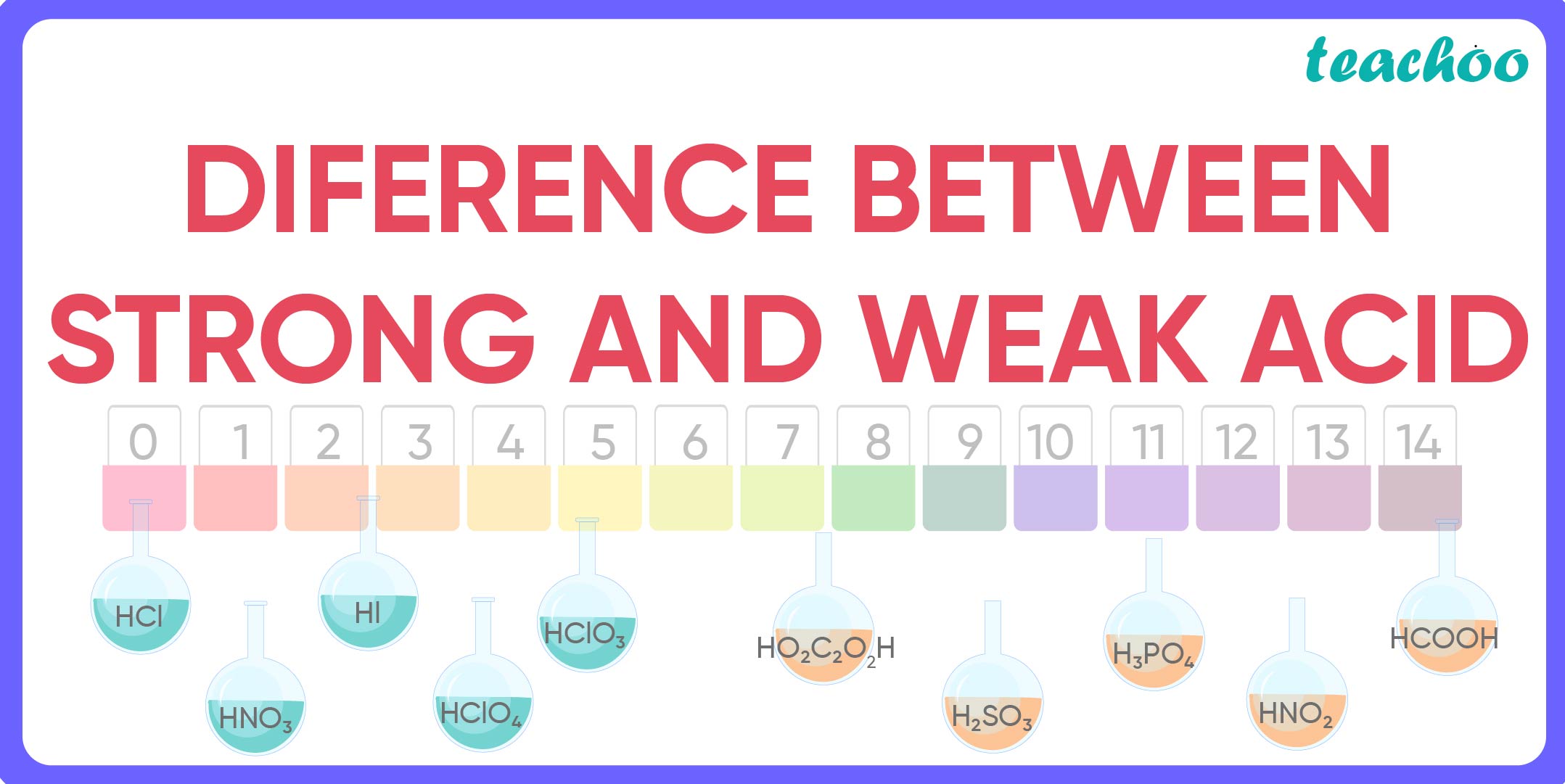 What Is A Weak Acid A Level Chemistry