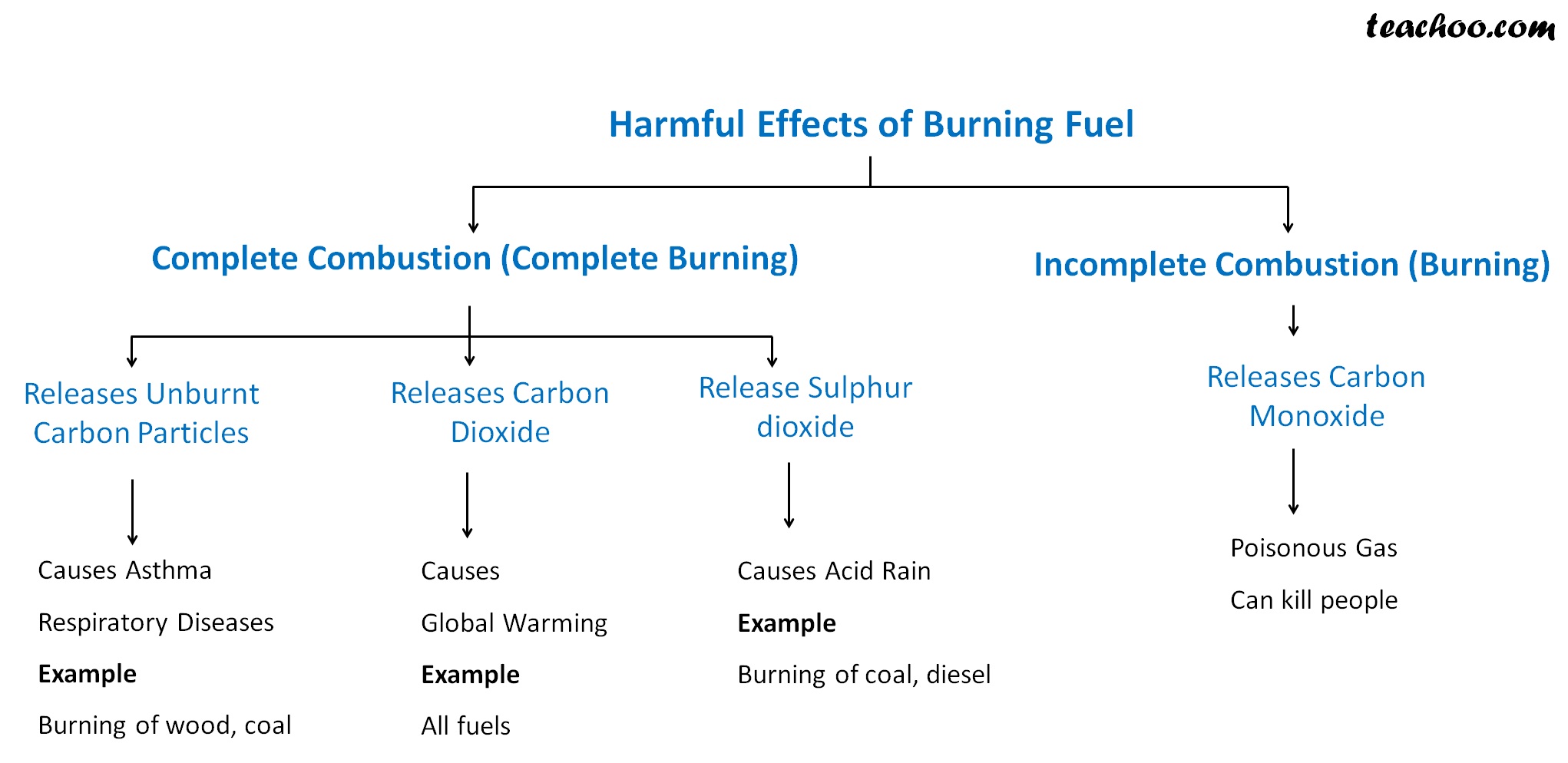 Harmful Effects Of Burning Fuel - Chapter 6 Class 8 Combustion & Flame