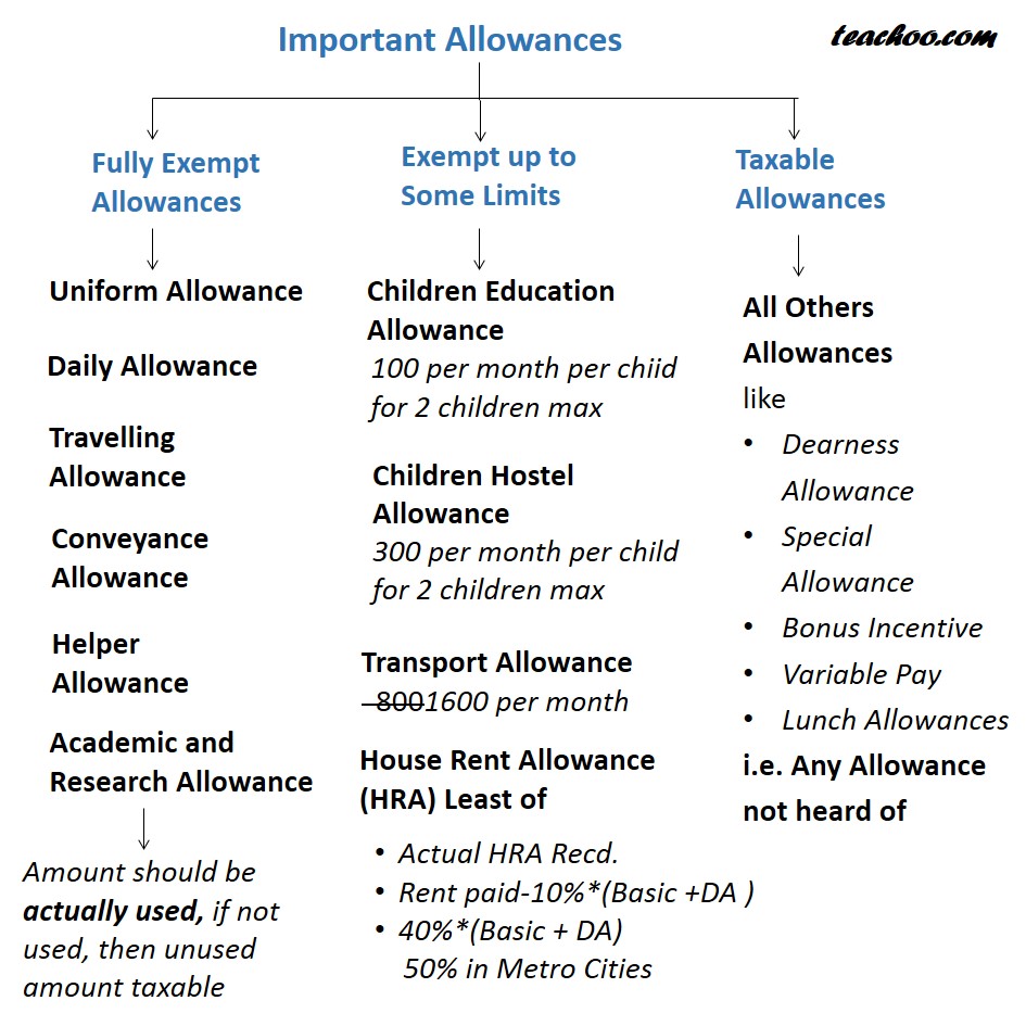 Important Allowances and their Questions Taxability of Allowances