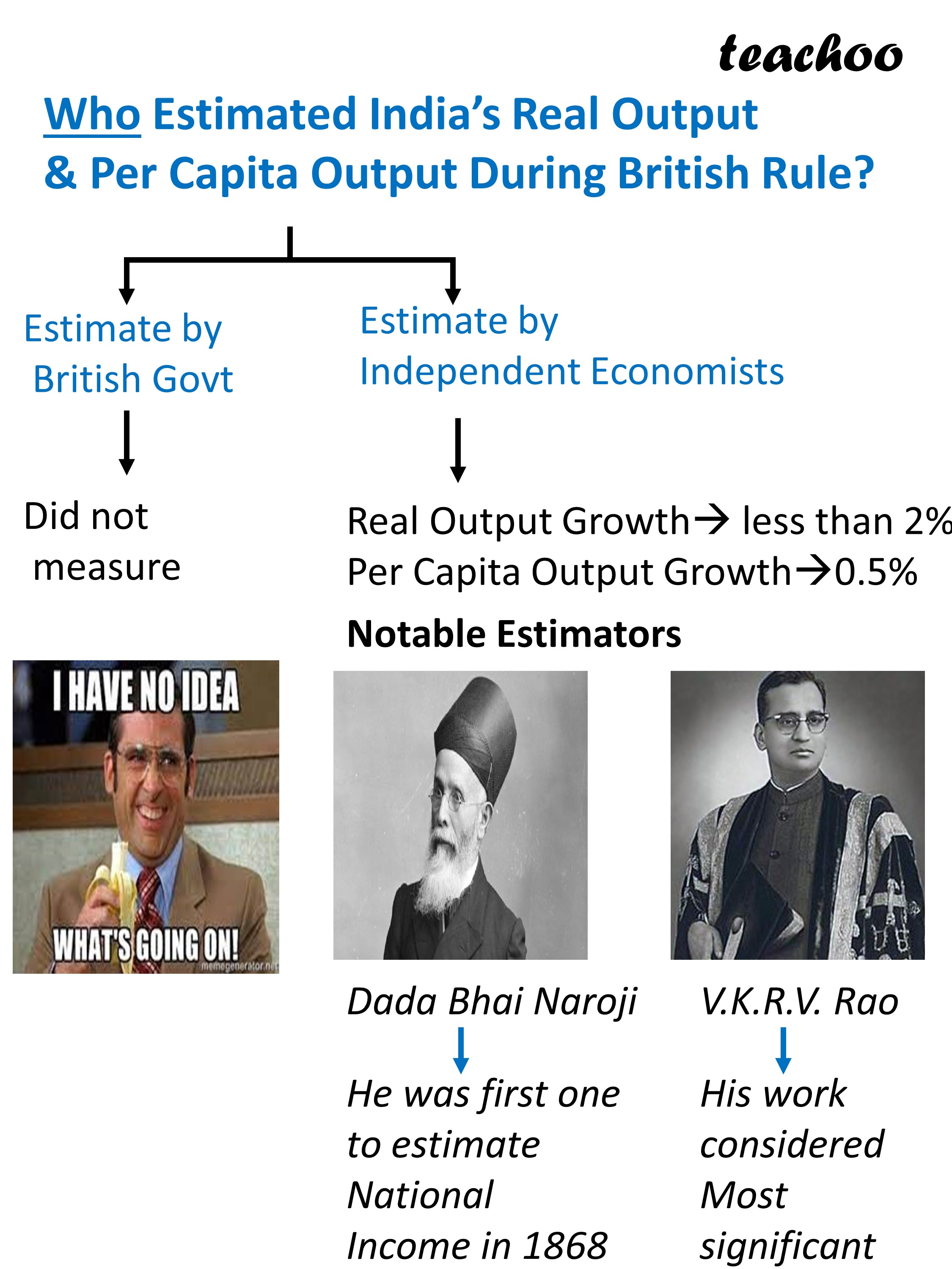 Who Estimated Indias Real Output Per Capita Output During British Rule - Teachoo.JPG