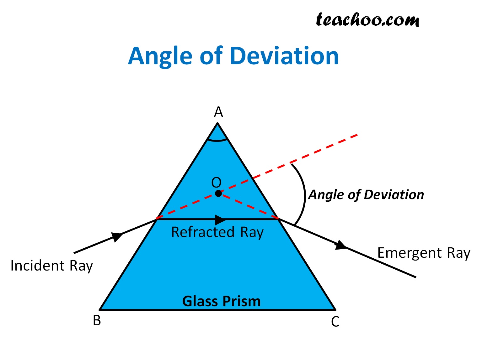 define-angle-of-deviation-in-prism-teachoo-extra-questions