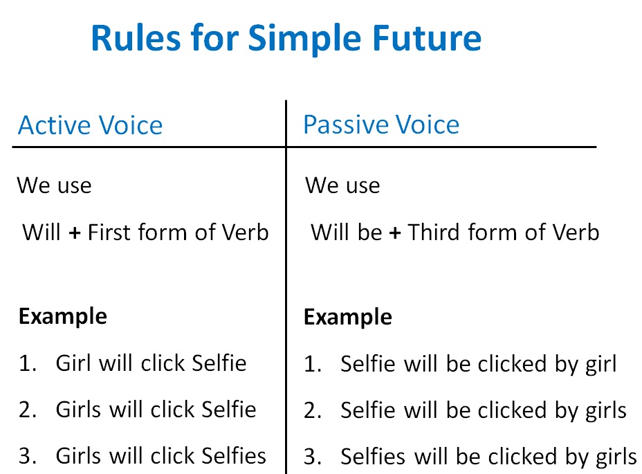  Simple Future Active Passive Voice Rules Active Voice And Passive Vo