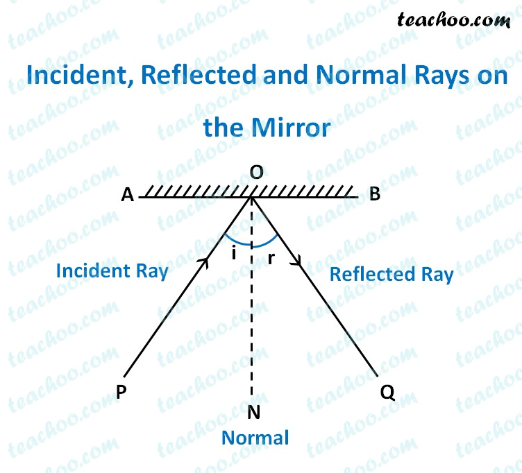 prove the laws of reflection by experiment