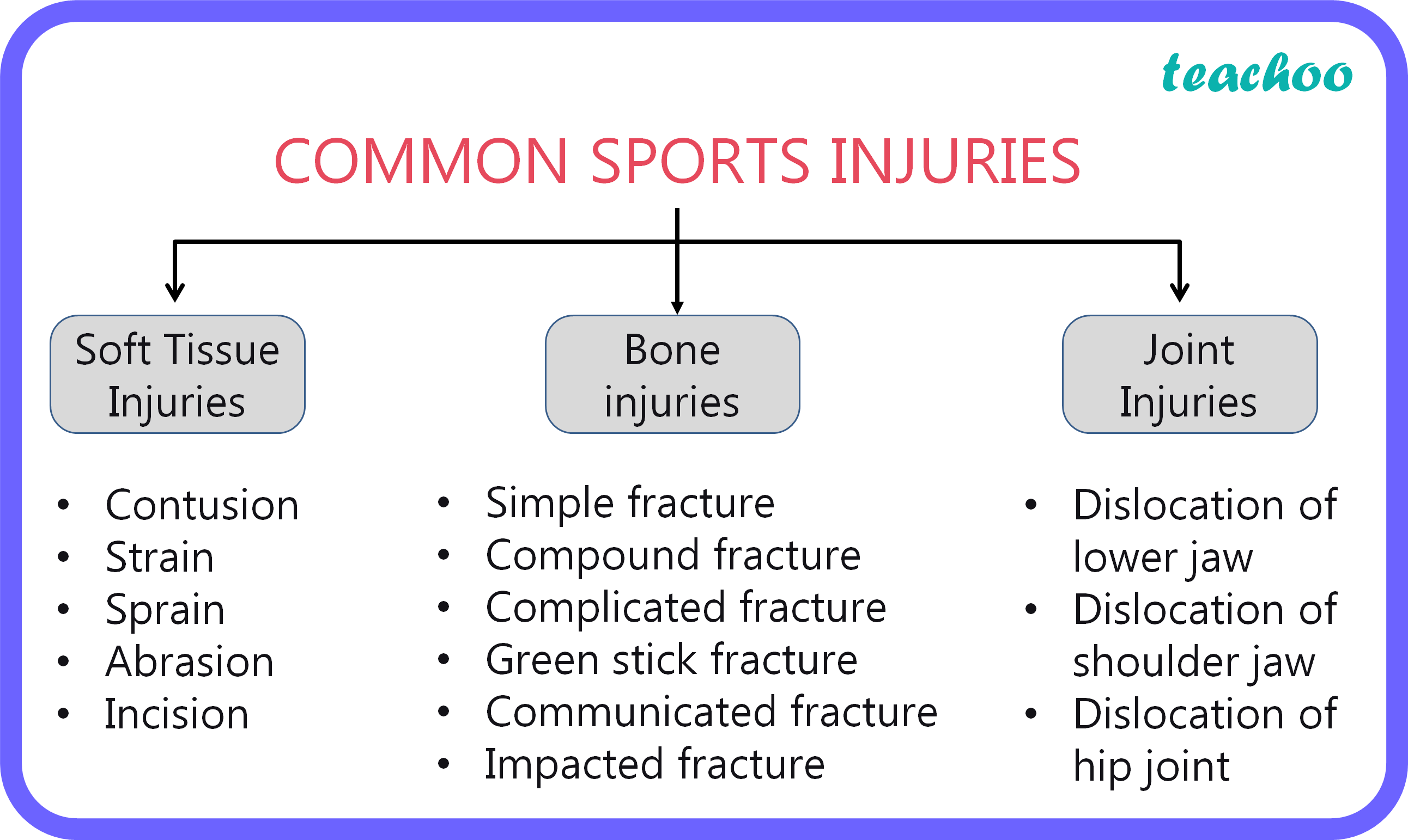 essay on types of sports injuries