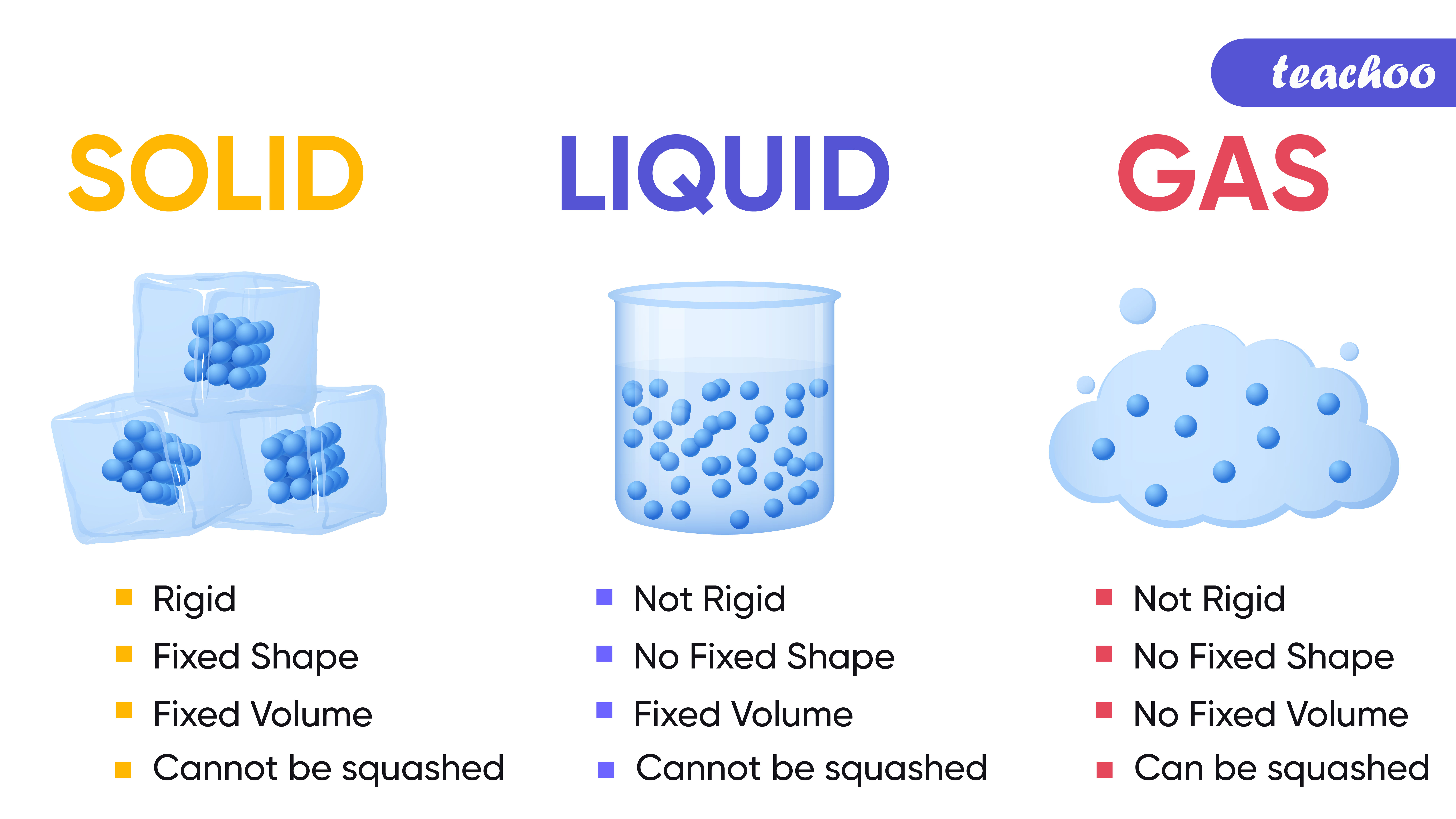Properties of Solids, Liquids, Gases Compared Teachoo Science