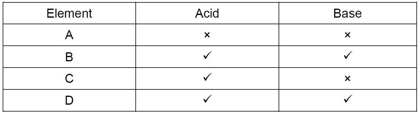 Sample Paper (MCQ) - The table given below shows the reaction of a few