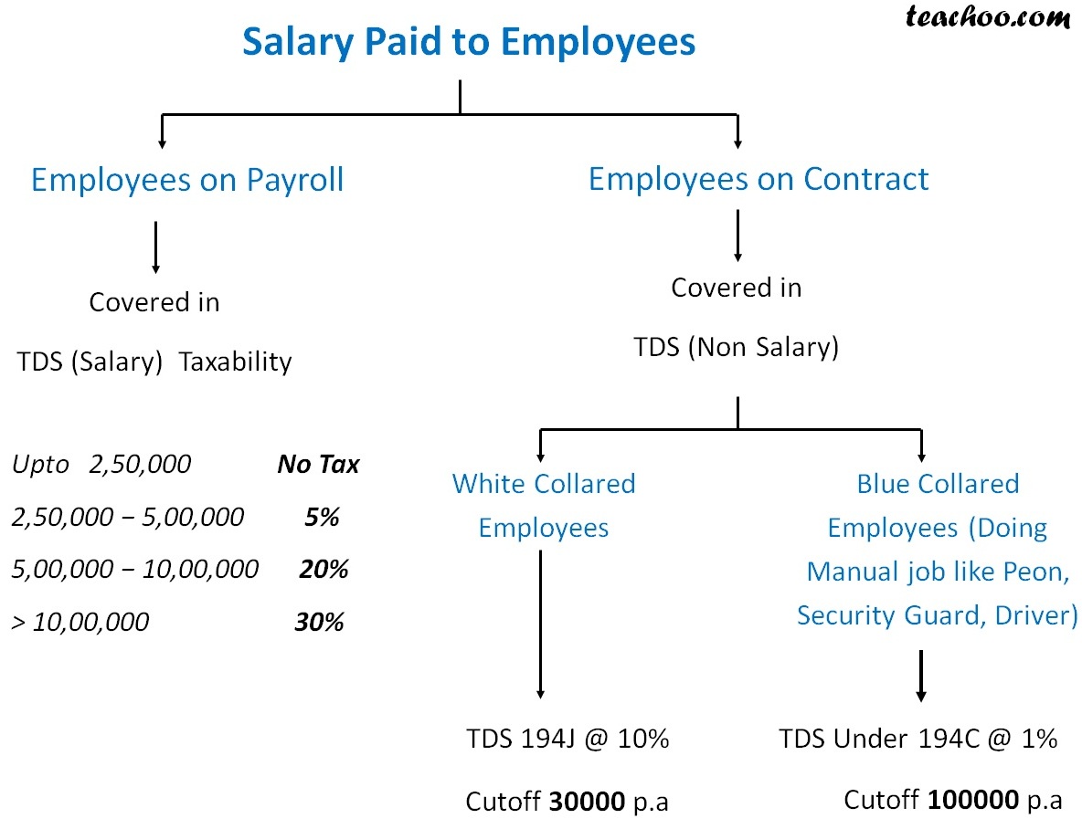 income-tax-return-and-computation-for-employees-on-contract