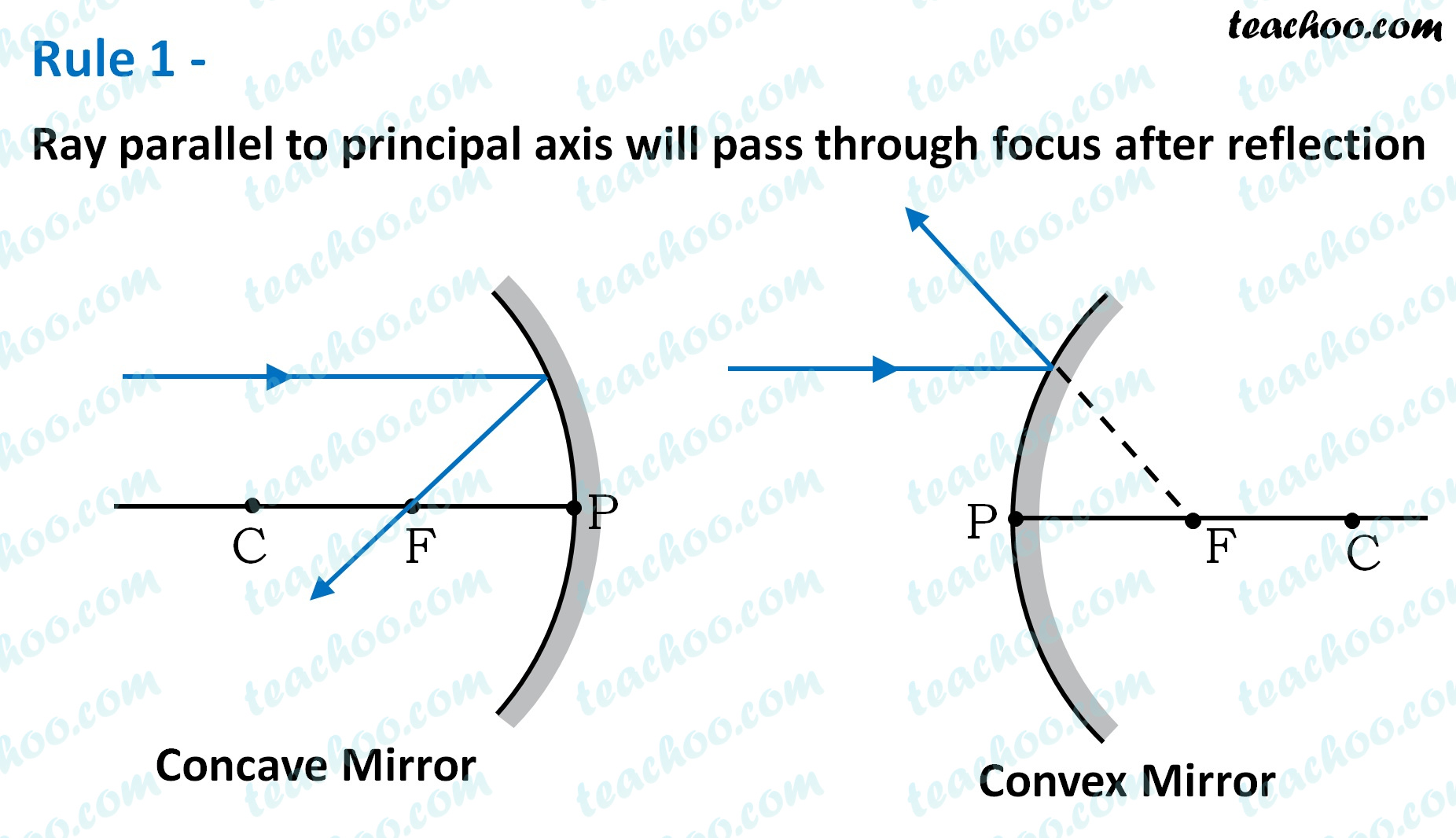 Rules for drawing Ray Diagram in Concave and Convex Mirror ...