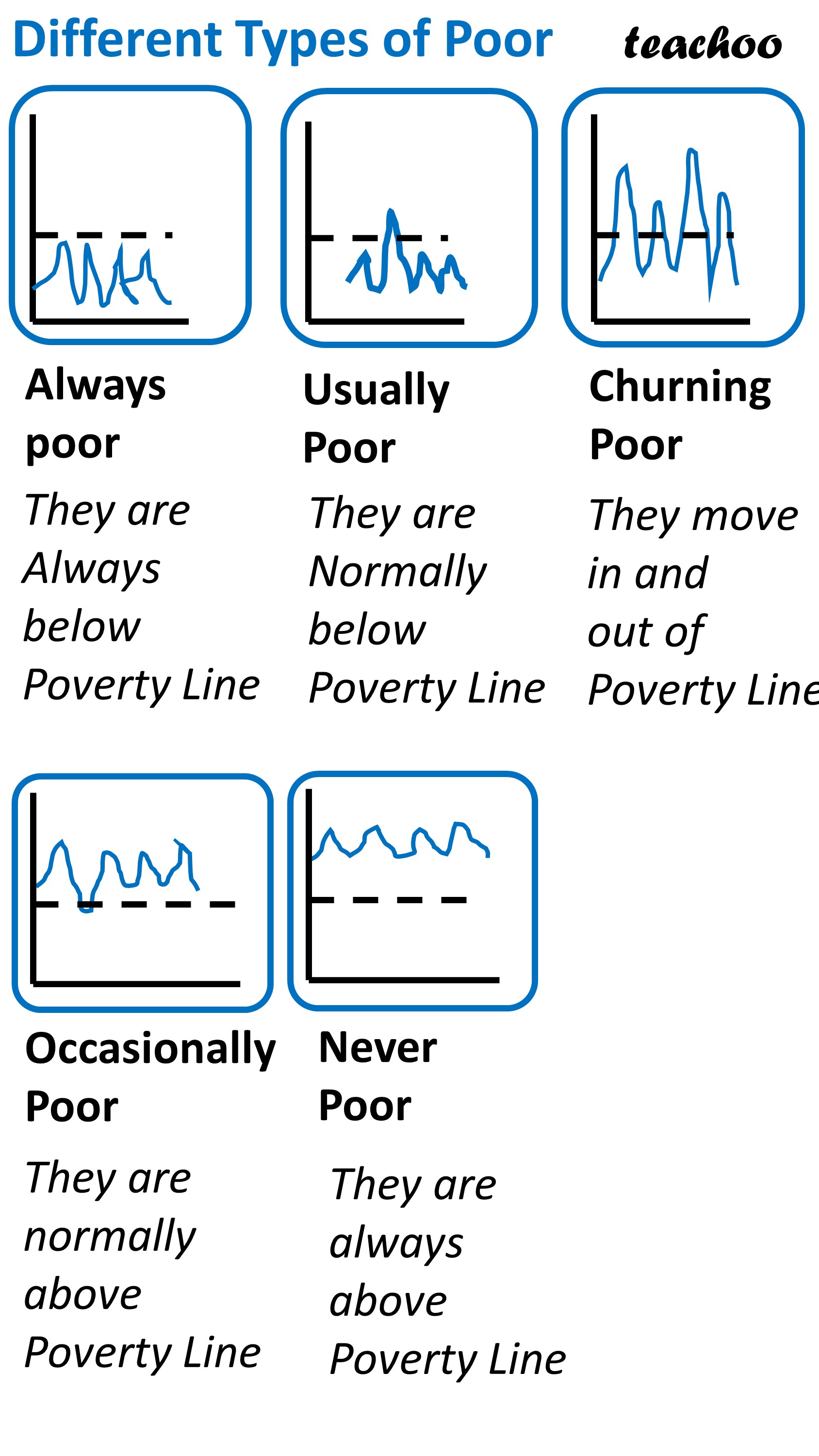 what-are-different-types-of-poor-economics-class-12-teachoo