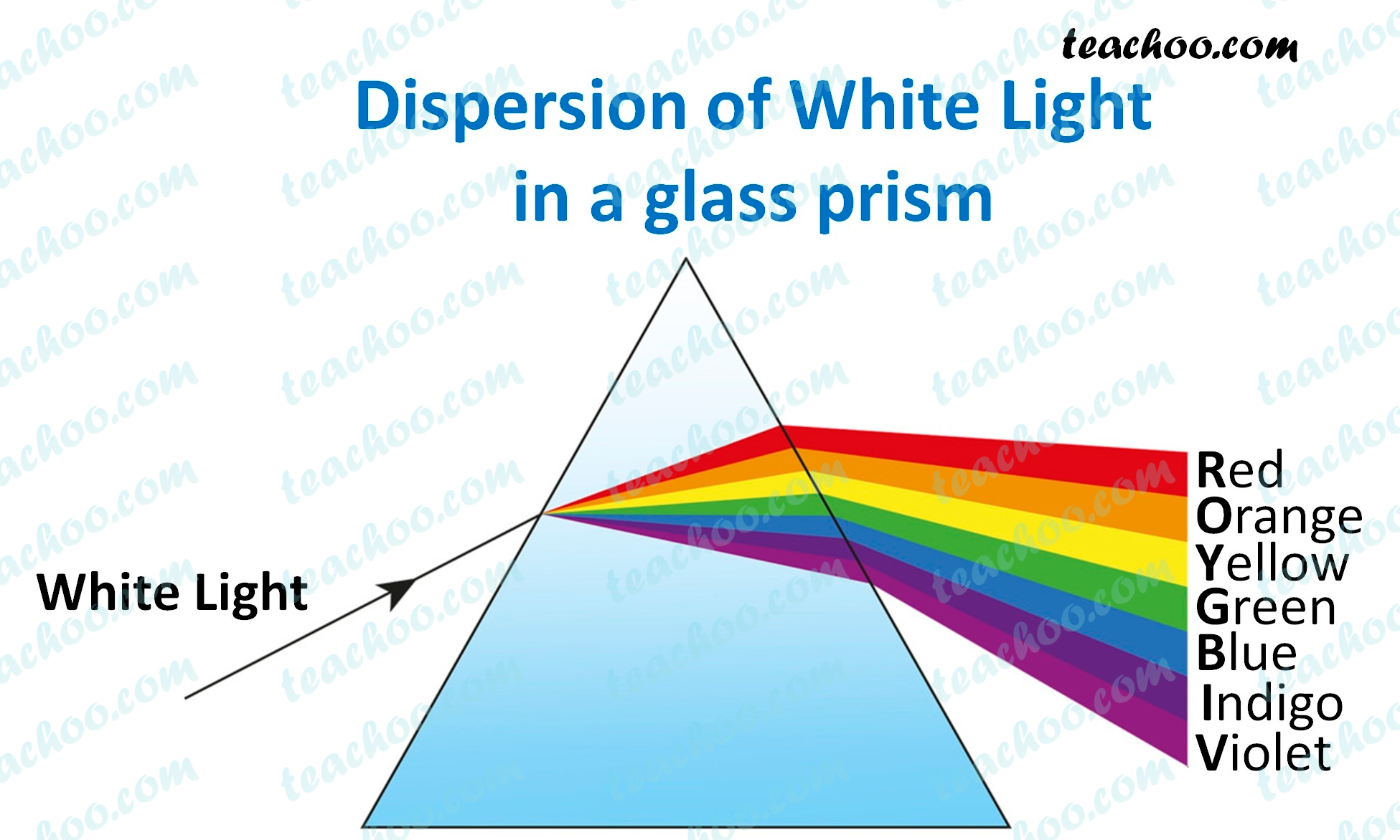dispersion-of-white-light-in-glass-prism---teachoo.jpg